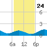 Cat Point tide chart for Sunday, November 24, 2024