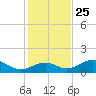Cat Point tide chart for Monday, November 25, 2024