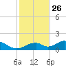 Cat Point tide chart for Tuesday, November 26, 2024