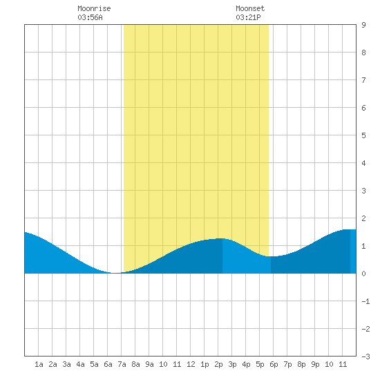 Cat Point tide chart for Wednesday, November 27, 2024
