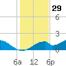 Cat Point tide chart for Friday, November 29, 2024
