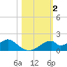 Cat Point tide chart for Saturday, November 2, 2024