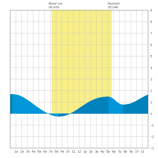 Cat Point tide chart for Saturday, November 30, 2024