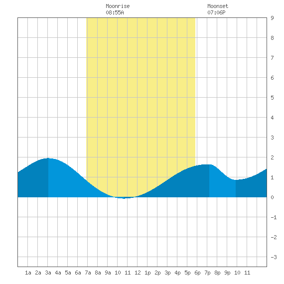 Cat Point tide chart for Sunday, November 3, 2024