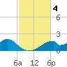 Cat Point tide chart for Monday, November 4, 2024