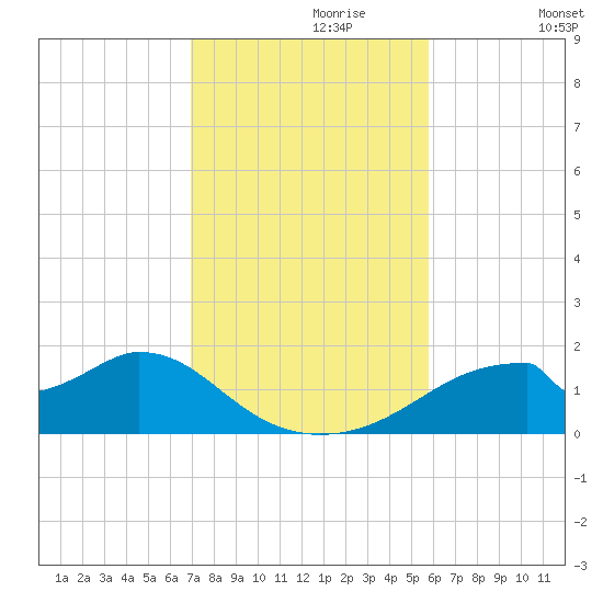 Cat Point tide chart for Thursday, November 7, 2024