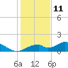 Cat Point tide chart for Wednesday, December 11, 2024