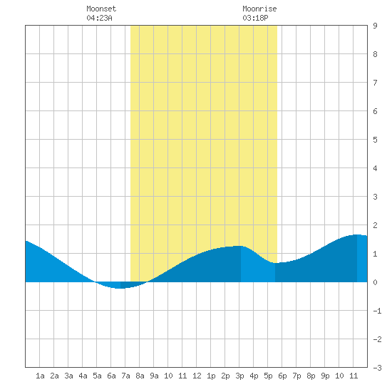 Cat Point tide chart for Thursday, December 12, 2024