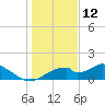 Cat Point tide chart for Thursday, December 12, 2024
