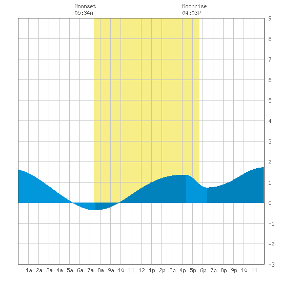 Cat Point tide chart for Friday, December 13, 2024