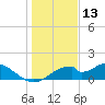 Cat Point tide chart for Friday, December 13, 2024
