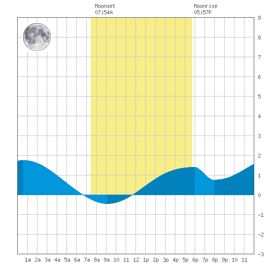 Cat Point tide chart for Sunday, December 15, 2024