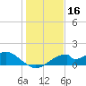 Cat Point tide chart for Monday, December 16, 2024