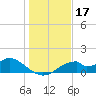 Cat Point tide chart for Tuesday, December 17, 2024