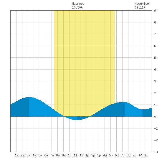 Cat Point tide chart for Wednesday, December 18, 2024
