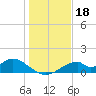 Cat Point tide chart for Wednesday, December 18, 2024