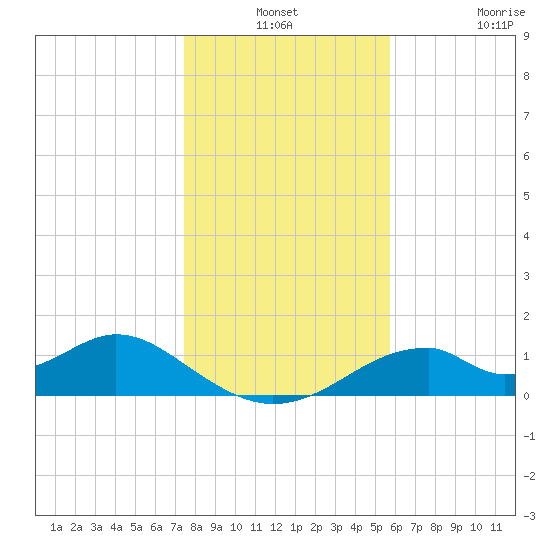 Cat Point tide chart for Thursday, December 19, 2024