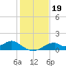 Cat Point tide chart for Thursday, December 19, 2024