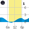 Cat Point tide chart for Sunday, December 1, 2024