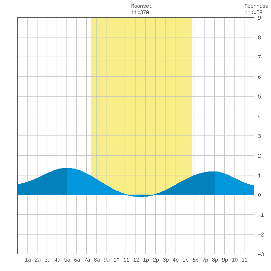 Cat Point tide chart for Friday, December 20, 2024