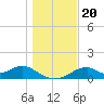 Cat Point tide chart for Friday, December 20, 2024
