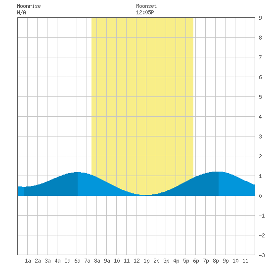 Cat Point tide chart for Saturday, December 21, 2024