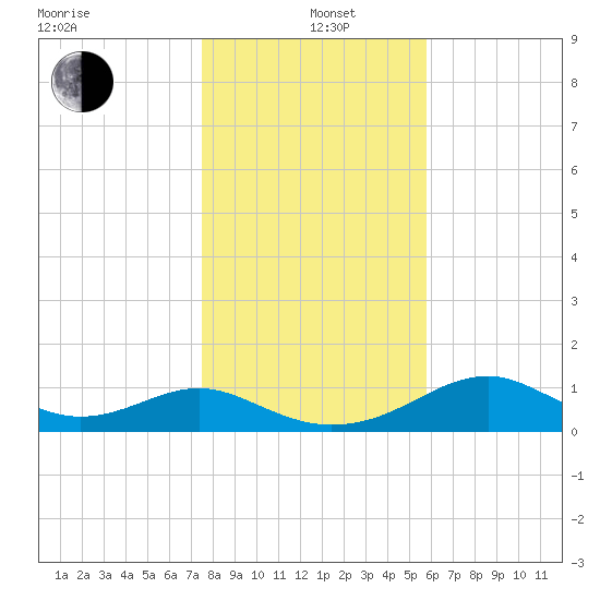 Cat Point tide chart for Sunday, December 22, 2024