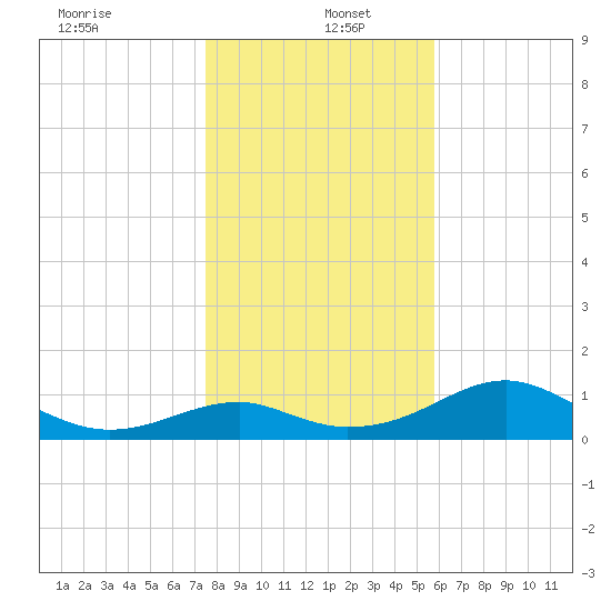 Cat Point tide chart for Monday, December 23, 2024