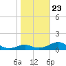 Cat Point tide chart for Monday, December 23, 2024