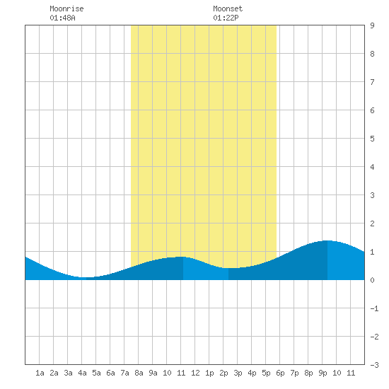 Cat Point tide chart for Tuesday, December 24, 2024