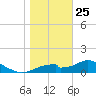 Cat Point tide chart for Wednesday, December 25, 2024