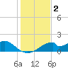 Cat Point tide chart for Monday, December 2, 2024