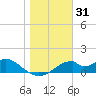 Cat Point tide chart for Tuesday, December 31, 2024