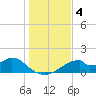 Cat Point tide chart for Wednesday, December 4, 2024