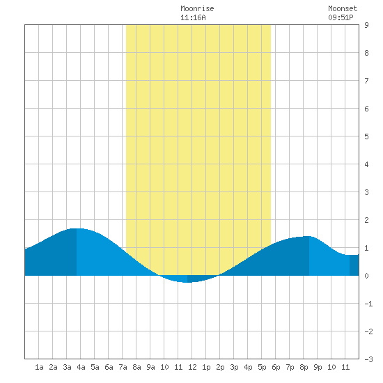 Cat Point tide chart for Thursday, December 5, 2024