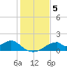 Cat Point tide chart for Thursday, December 5, 2024