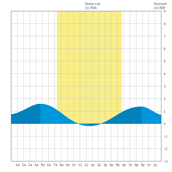 Cat Point tide chart for Friday, December 6, 2024