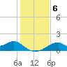 Cat Point tide chart for Friday, December 6, 2024