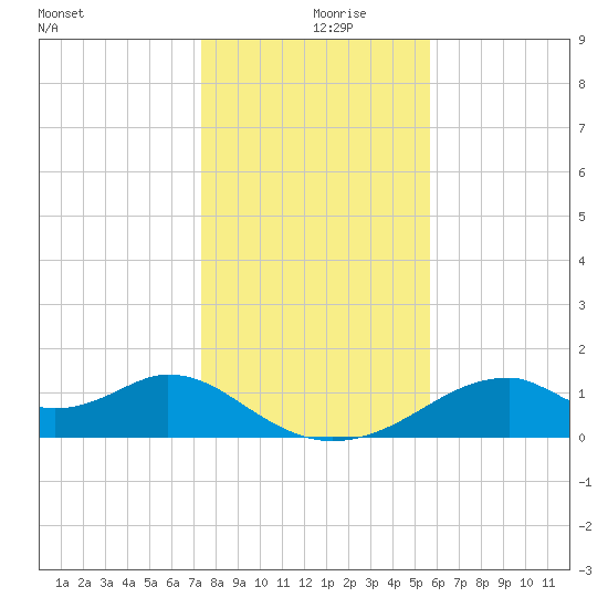 Cat Point tide chart for Saturday, December 7, 2024