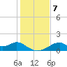 Cat Point tide chart for Saturday, December 7, 2024