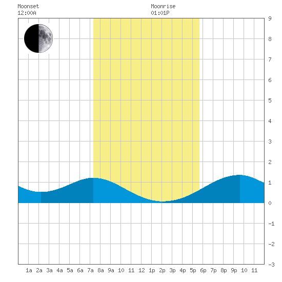 Cat Point tide chart for Sunday, December 8, 2024