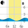Cat Point tide chart for Sunday, December 8, 2024