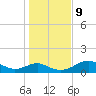 Cat Point tide chart for Monday, December 9, 2024