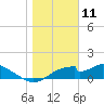 Cat Point tide chart for Saturday, January 11, 2025