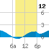Cat Point tide chart for Sunday, January 12, 2025