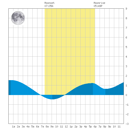 Cat Point tide chart for Monday, January 13, 2025