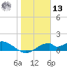 Cat Point tide chart for Monday, January 13, 2025