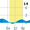 Cat Point tide chart for Tuesday, January 14, 2025
