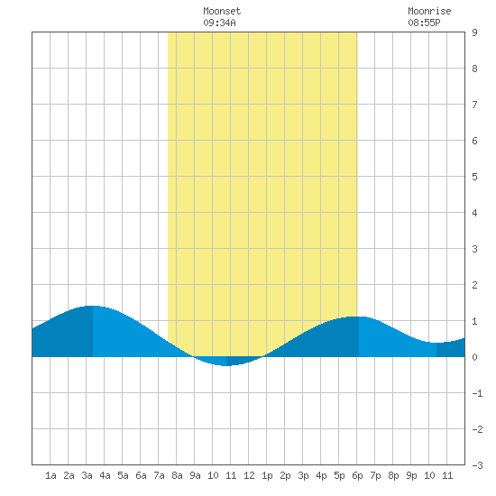 Cat Point tide chart for Thursday, January 16, 2025