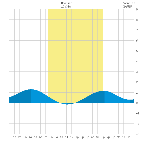 Cat Point tide chart for Friday, January 17, 2025
